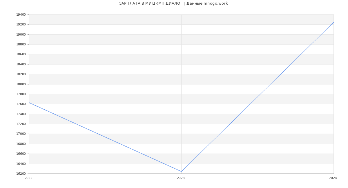 Статистика зарплат МУ ЦКМП ДИАЛОГ