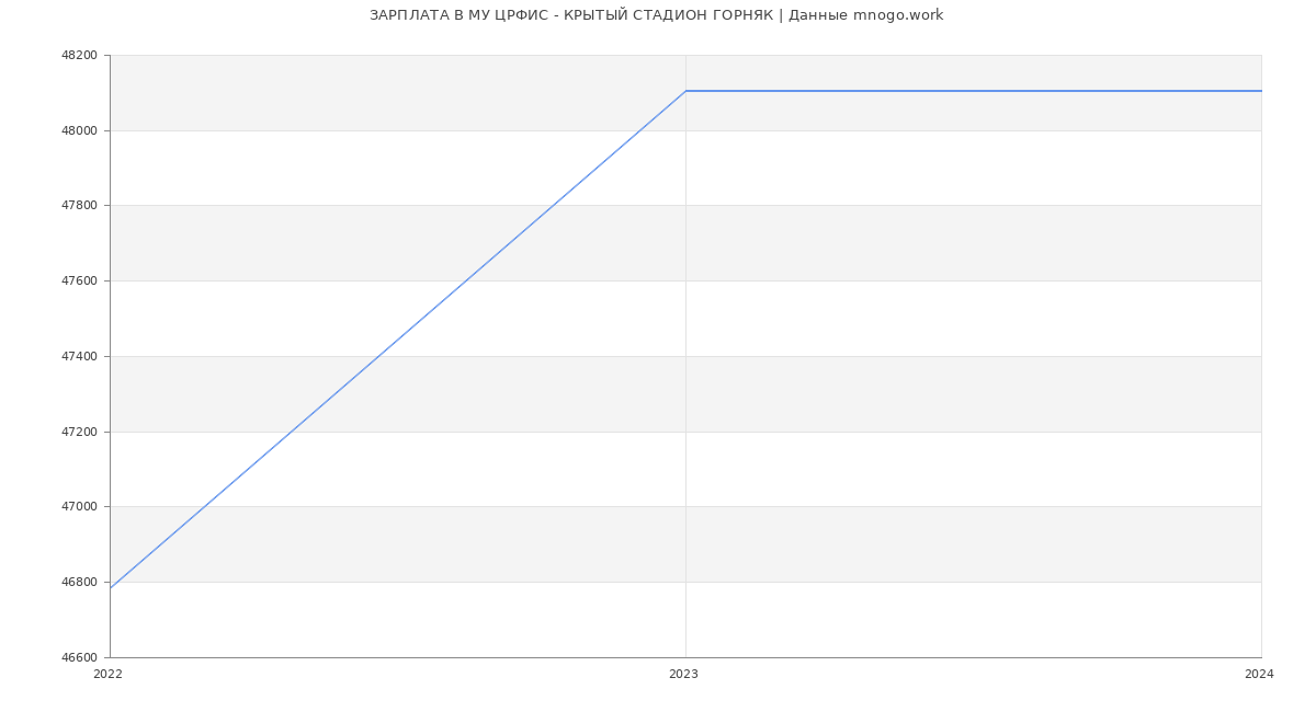 Статистика зарплат МУ ЦРФИС - КРЫТЫЙ СТАДИОН ГОРНЯК