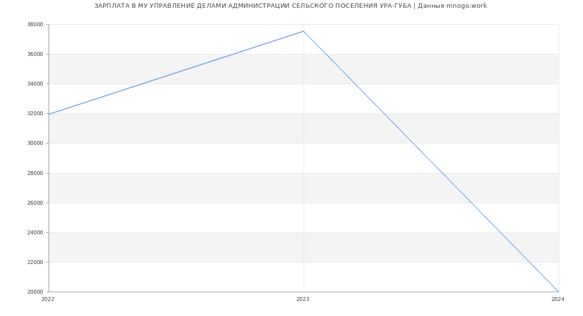 Статистика зарплат МУ УПРАВЛЕНИЕ ДЕЛАМИ АДМИНИСТРАЦИИ СЕЛЬСКОГО ПОСЕЛЕНИЯ УРА-ГУБА