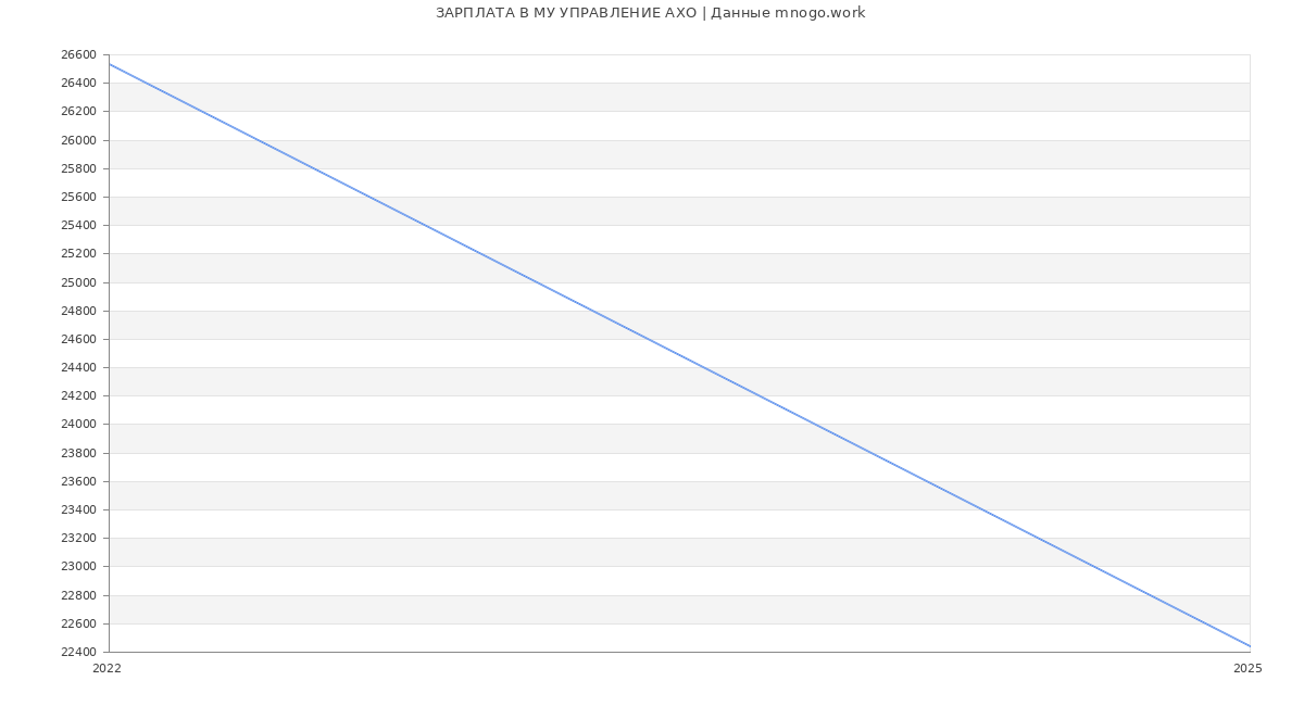 Статистика зарплат МУ УПРАВЛЕНИЕ АХО