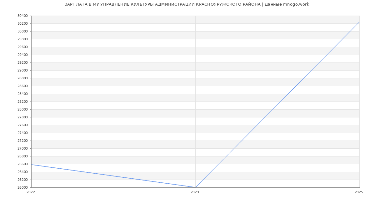 Статистика зарплат МУ УПРАВЛЕНИЕ КУЛЬТУРЫ АДМИНИСТРАЦИИ КРАСНОЯРУЖСКОГО РАЙОНА