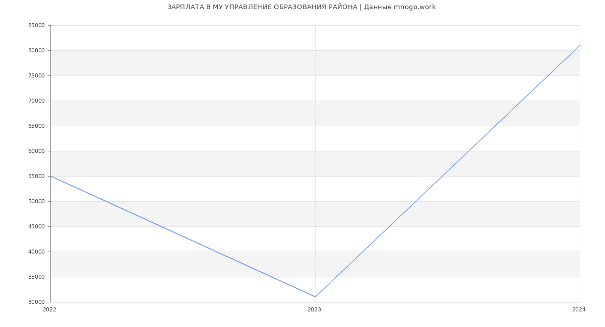 Статистика зарплат МУ УПРАВЛЕНИЕ ОБРАЗОВАНИЯ РАЙОНА