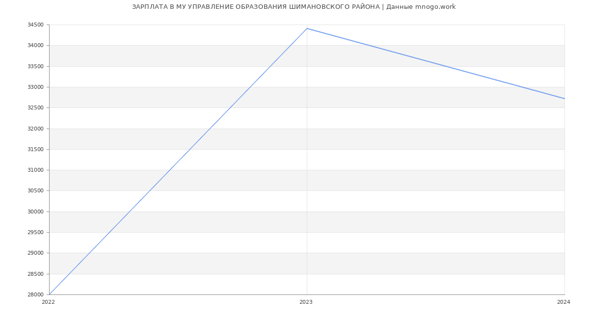 Статистика зарплат МУ УПРАВЛЕНИЕ ОБРАЗОВАНИЯ ШИМАНОВСКОГО РАЙОНА