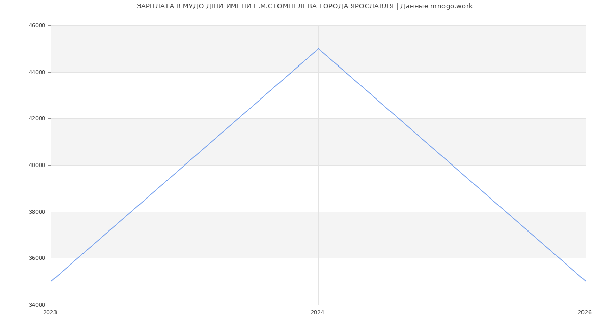 Статистика зарплат МУДО ДШИ ИМЕНИ Е.М.СТОМПЕЛЕВА ГОРОДА ЯРОСЛАВЛЯ