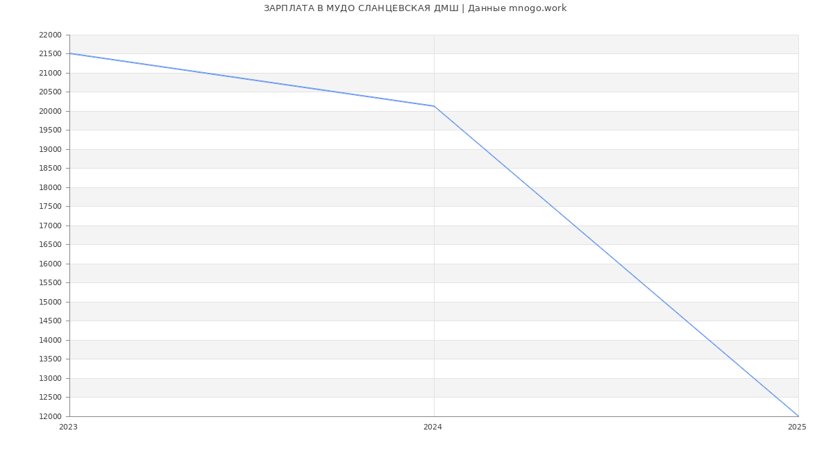 Статистика зарплат МУДО СЛАНЦЕВСКАЯ ДМШ