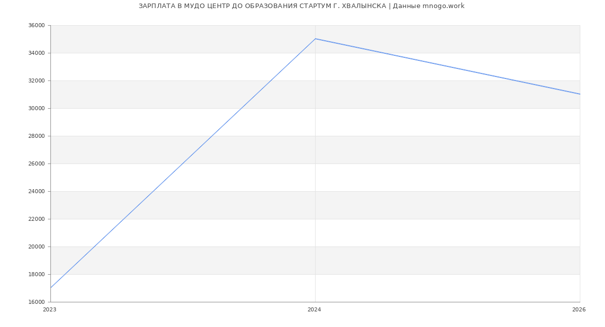 Статистика зарплат в СТАРТУМ