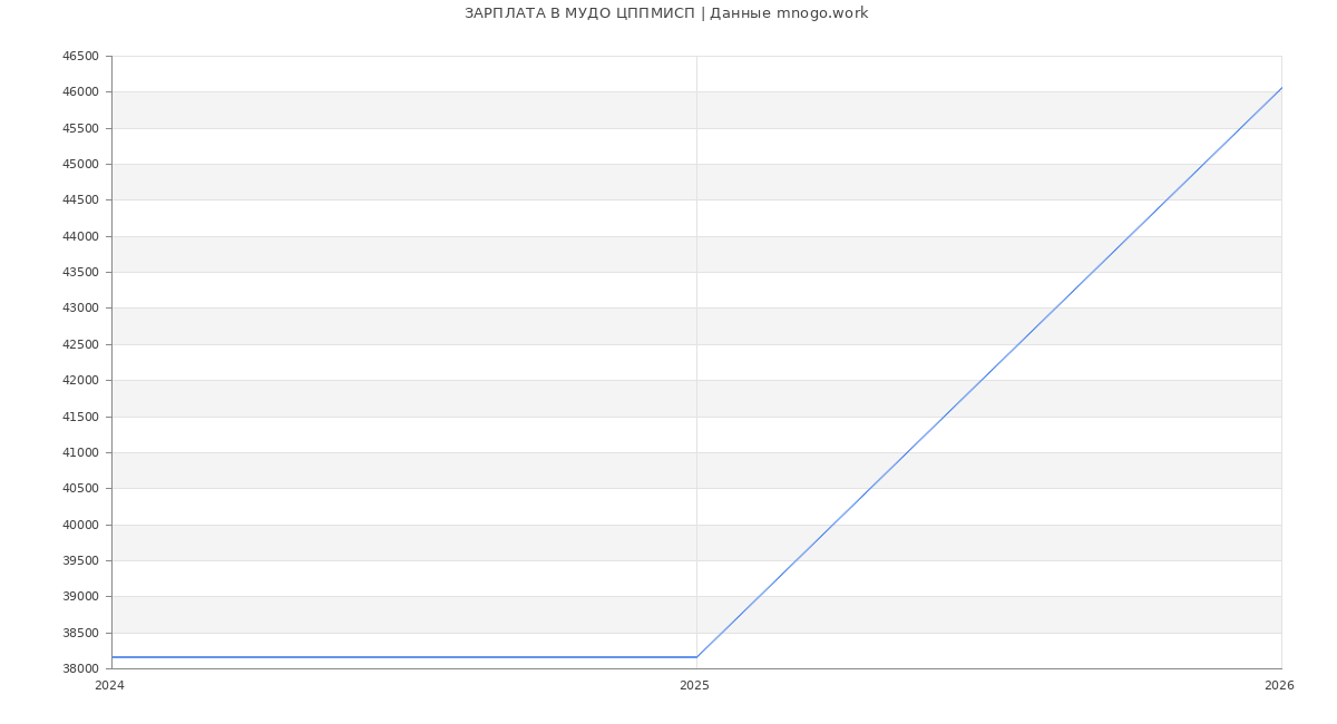 Статистика зарплат в МУДО ЦППМИСП