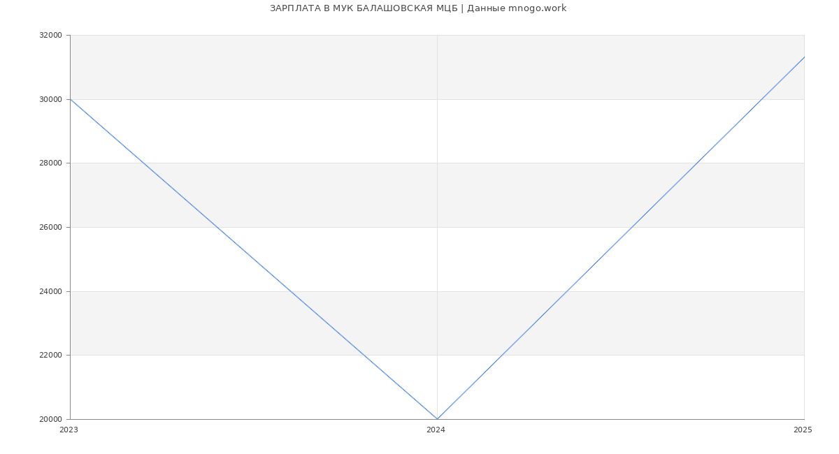 Статистика зарплат МУК БАЛАШОВСКАЯ МЦБ