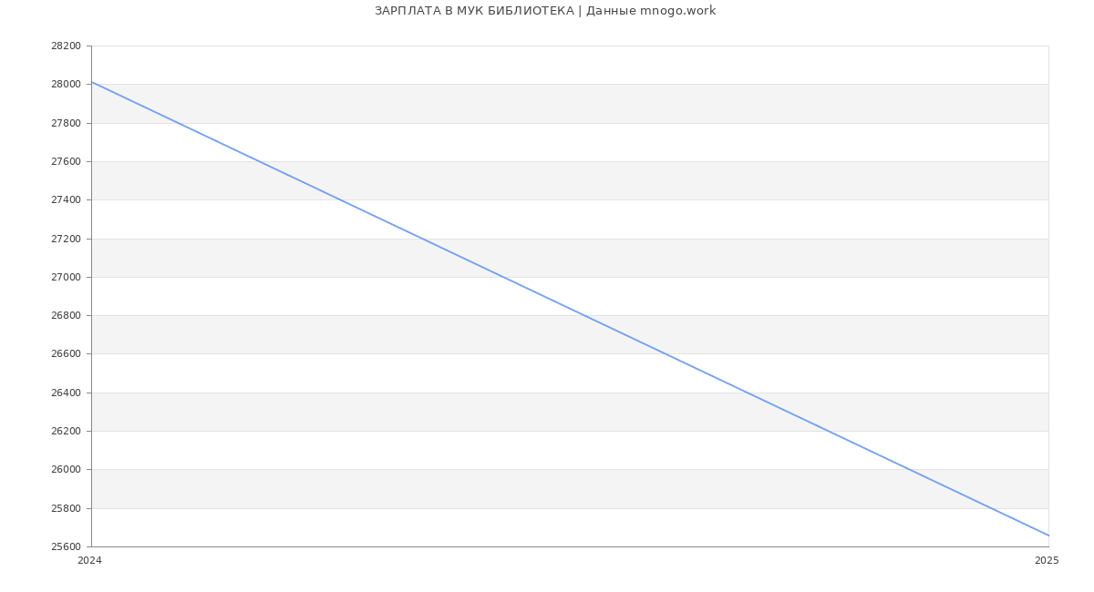 Статистика зарплат МУК БИБЛИОТЕКА Статистика зарплат МУК БИБЛИОТЕКА