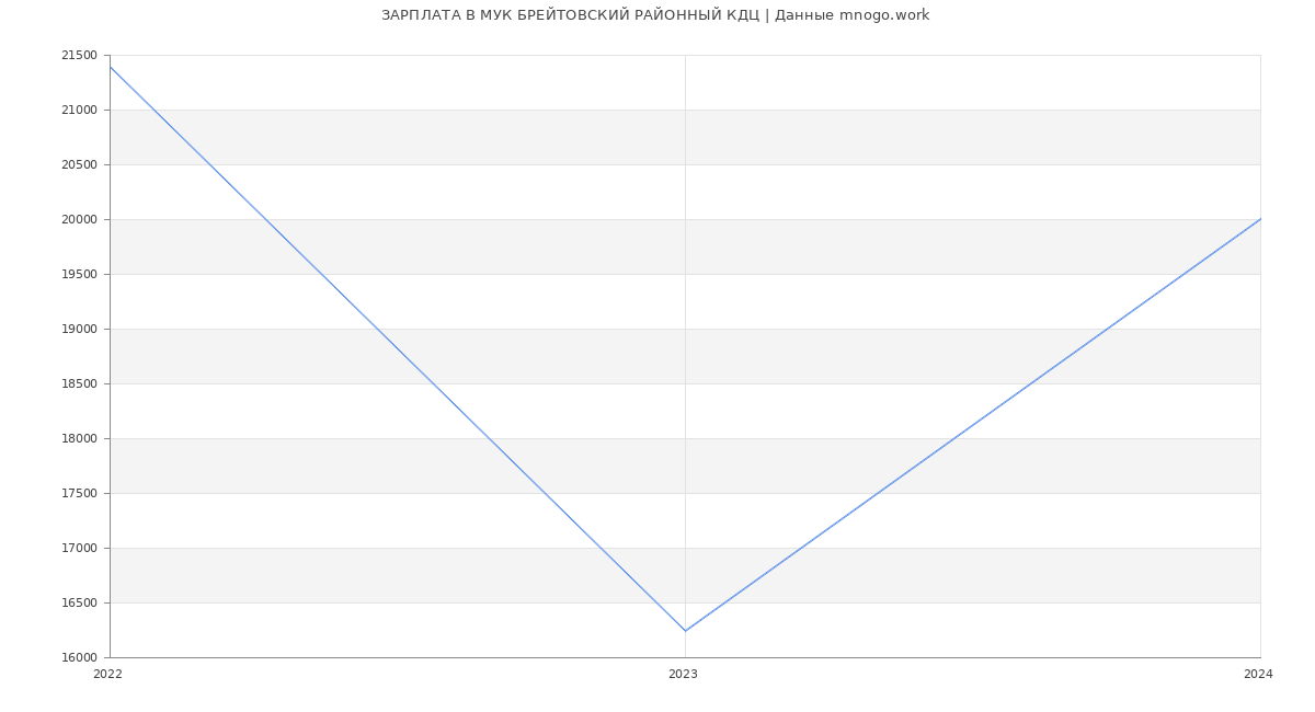 Статистика зарплат МУК БРЕЙТОВСКИЙ РАЙОННЫЙ КДЦ
