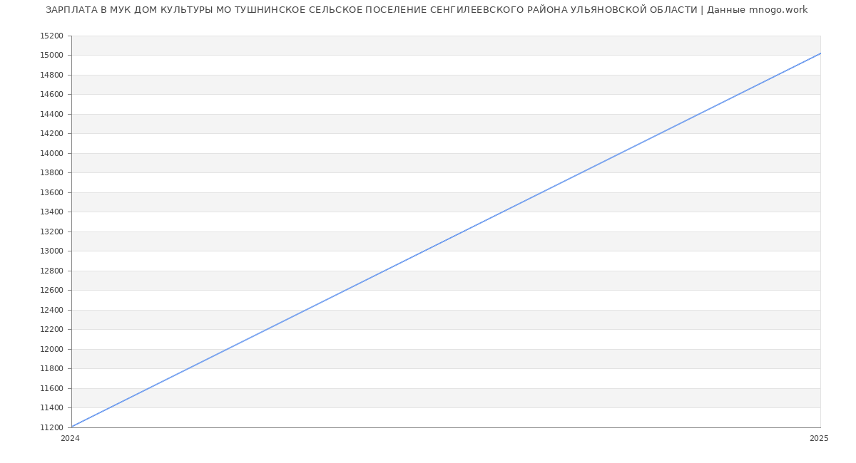 Статистика зарплат МУК ДОМ КУЛЬТУРЫ МО ТУШНИНСКОЕ СЕЛЬСКОЕ ПОСЕЛЕНИЕ СЕНГИЛЕЕВСКОГО РАЙОНА УЛЬЯНОВСКОЙ ОБЛАСТИ
