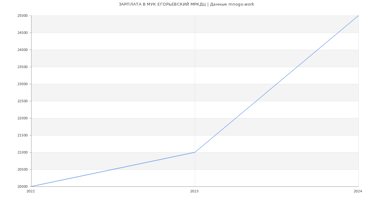 Статистика зарплат МУК ЕГОРЬЕВСКИЙ МРКДЦ