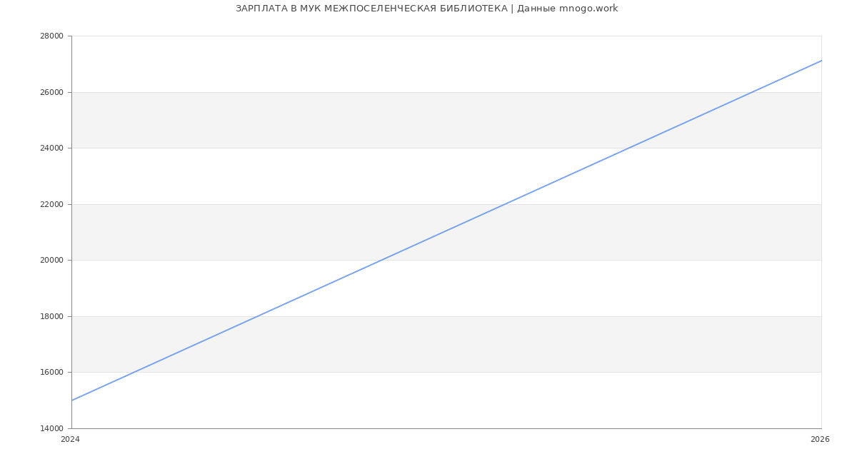 Статистика зарплат в МУК МЕЖПОСЕЛЕНЧЕСКАЯ БИБЛИОТЕКА
