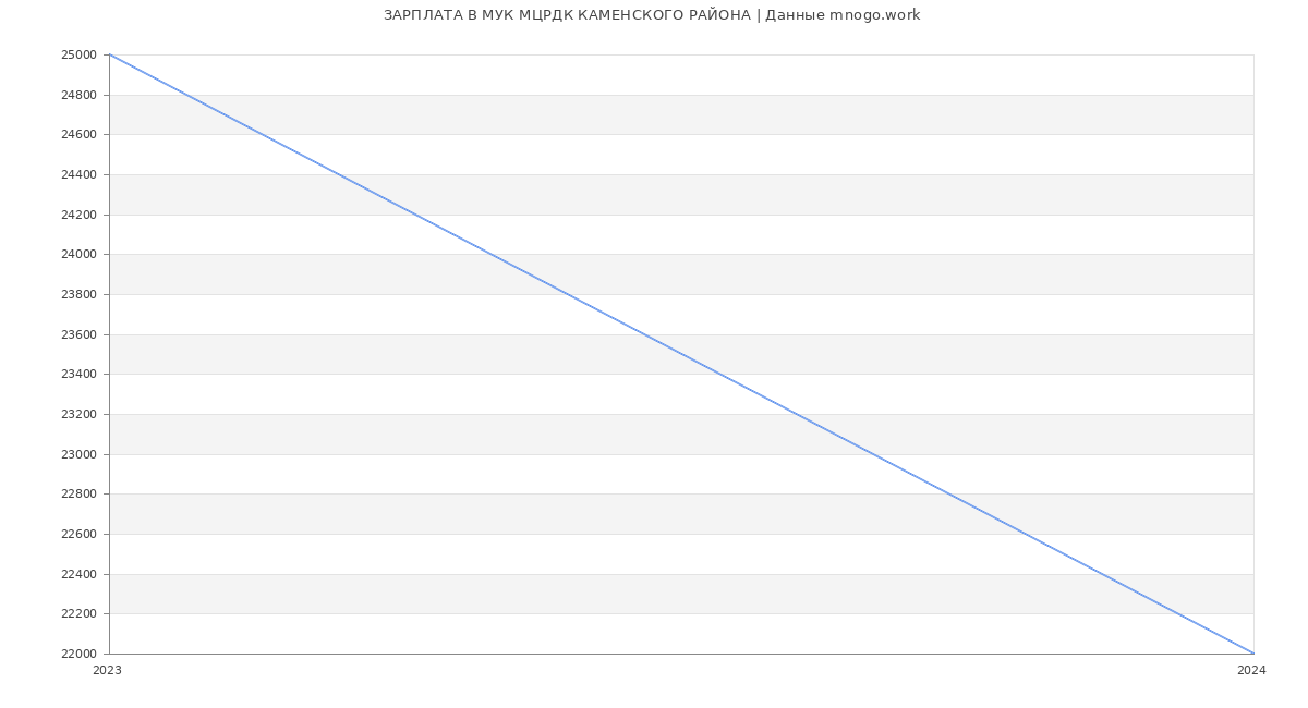 Статистика зарплат МУК МЦРДК КАМЕНСКОГО РАЙОНА