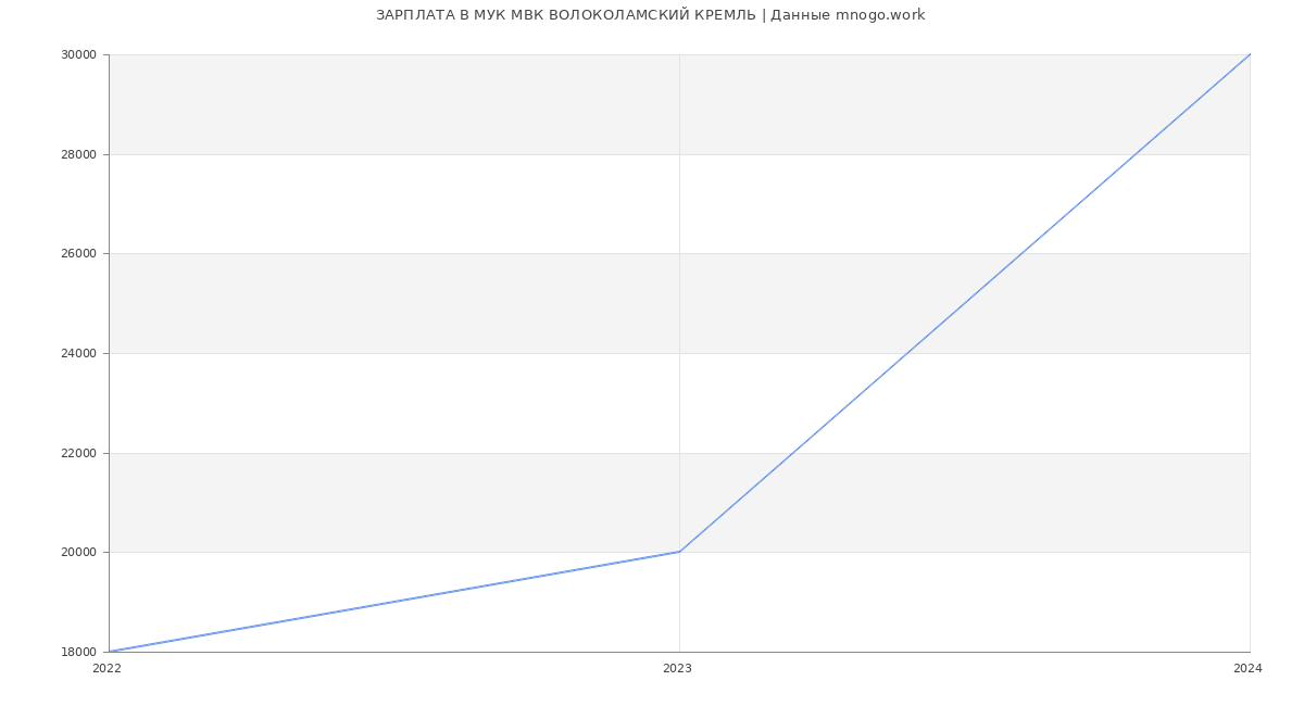 Статистика зарплат МУК МВК ВОЛОКОЛАМСКИЙ КРЕМЛЬ
