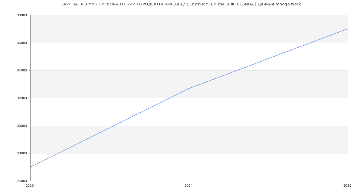 Статистика зарплат МУК ПИТКЯРАНТСКИЙ ГОРОДСКОЙ КРАЕВЕДЧЕСКИЙ МУЗЕЙ ИМ. В.Ф. СЕБИНА