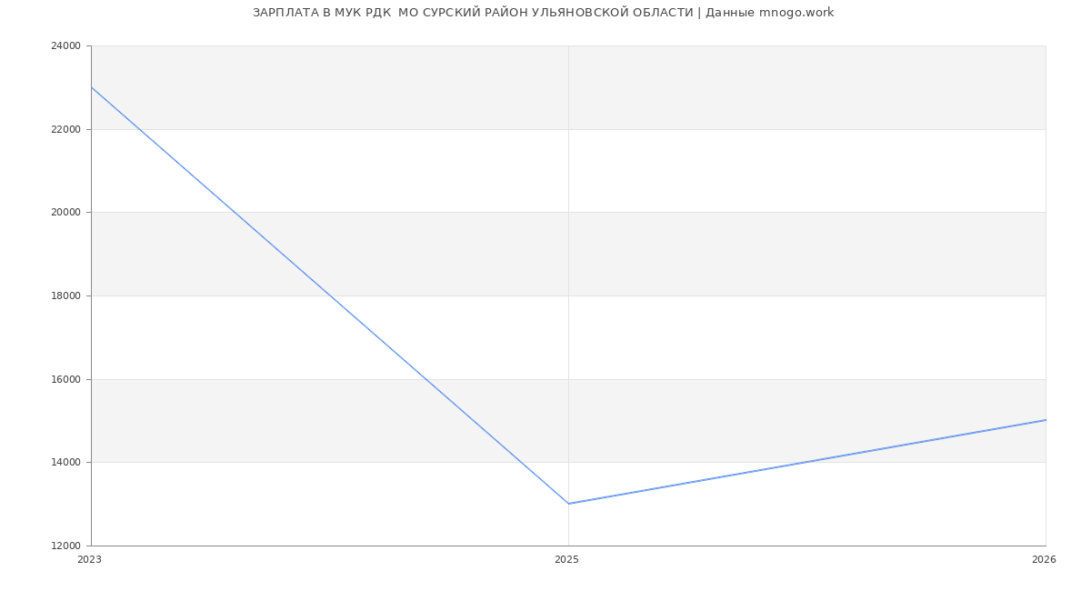 Статистика зарплат МУК РДК  МО СУРСКИЙ РАЙОН УЛЬЯНОВСКОЙ ОБЛАСТИ