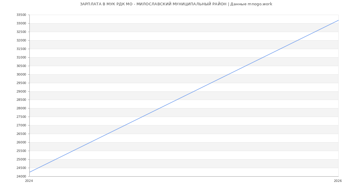 Статистика зарплат МУК РДК МО - МИЛОСЛАВСКИЙ МУНИЦИПАЛЬНЫЙ РАЙОН