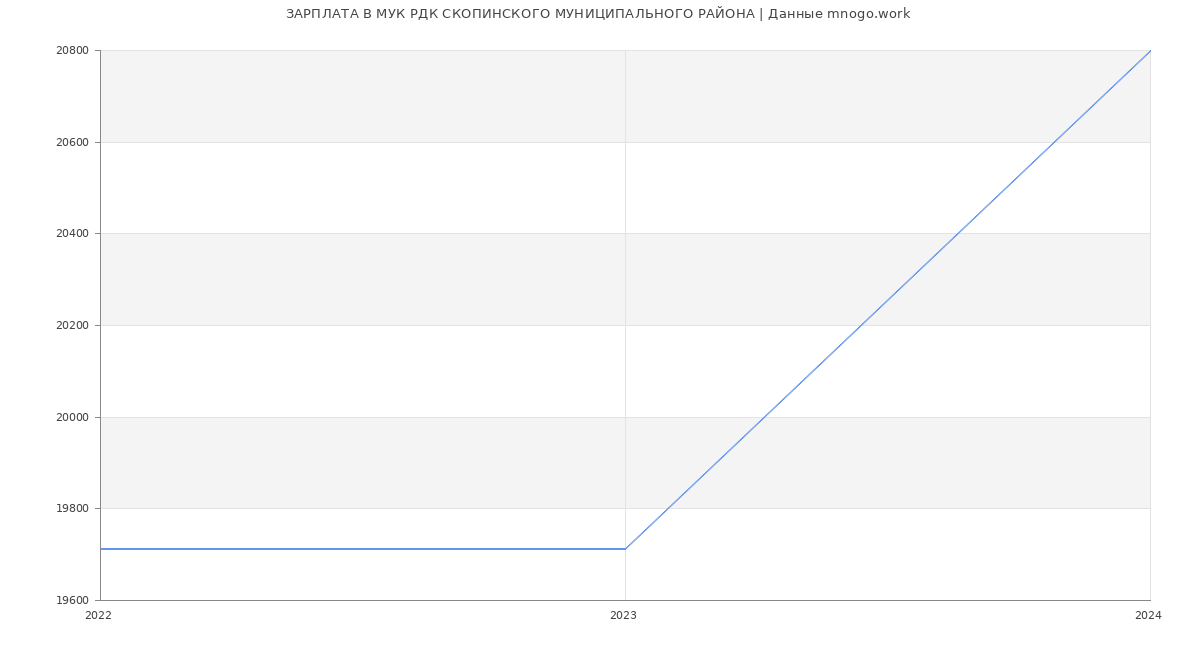 Статистика зарплат МУК РДК СКОПИНСКОГО МУНИЦИПАЛЬНОГО РАЙОНА