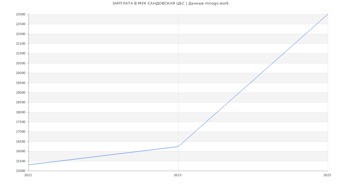 Статистика зарплат МУК САНДОВСКАЯ ЦБС