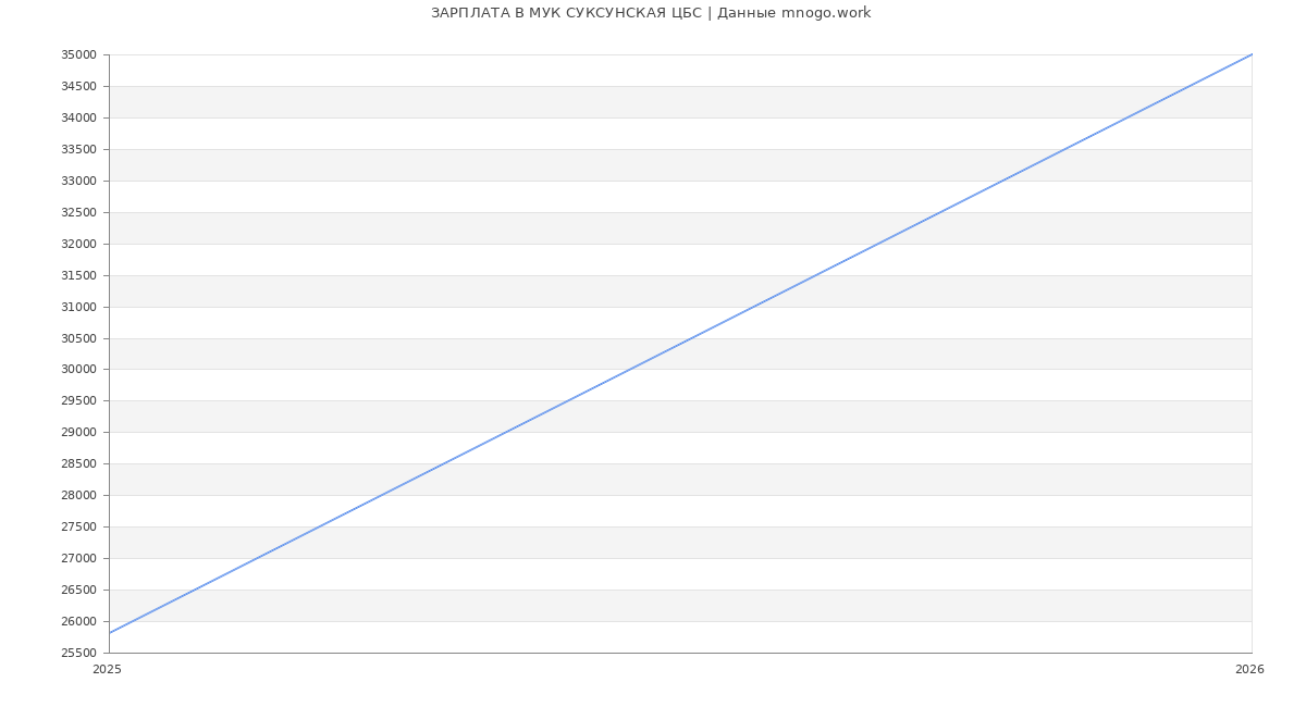 Статистика зарплат МУК СУКСУНСКАЯ ЦБС