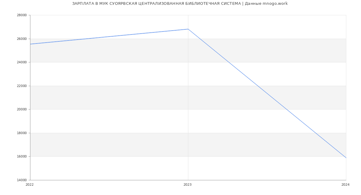 Статистика зарплат МУК СУОЯРВСКАЯ ЦЕНТРАЛИЗОВАННАЯ БИБЛИОТЕЧНАЯ СИСТЕМА