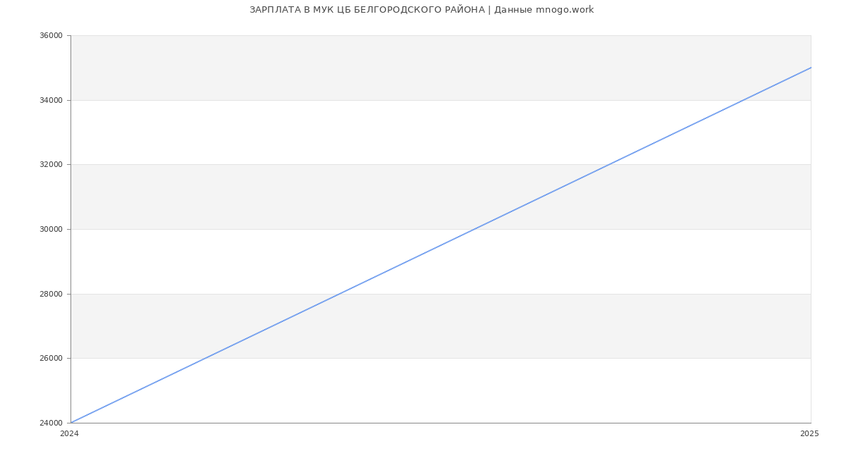 Статистика зарплат МУК ЦБ БЕЛГОРОДСКОГО РАЙОНА