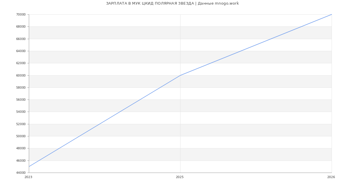 Статистика зарплат МУК ЦКИД ПОЛЯРНАЯ ЗВЕЗДА