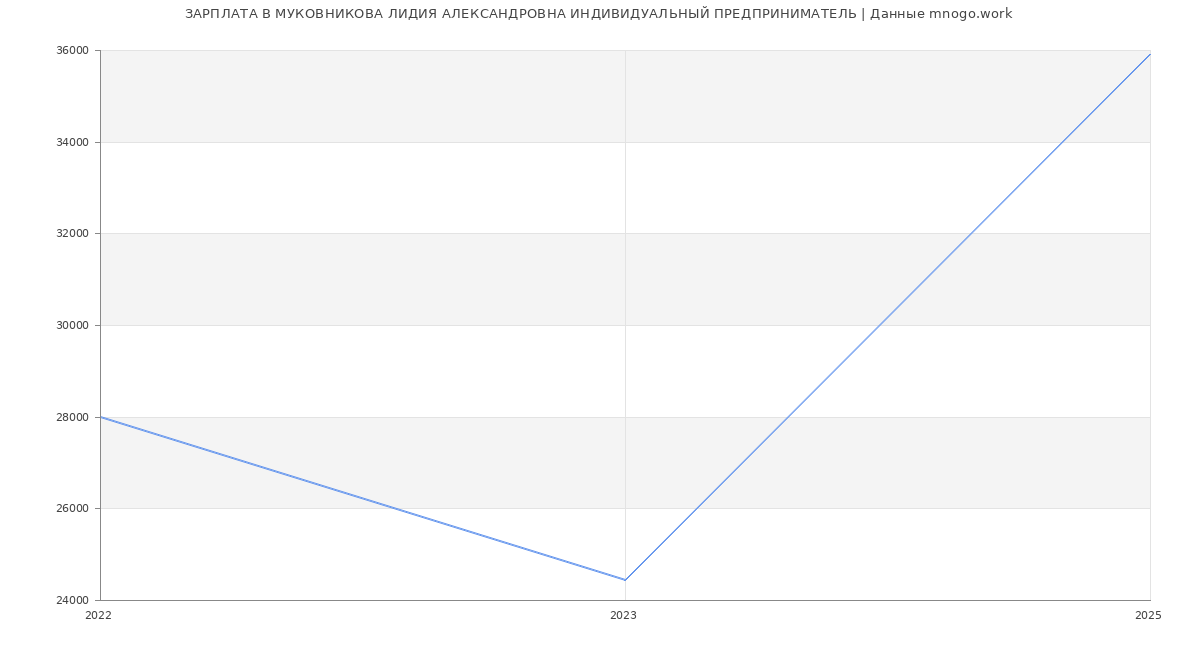 Статистика зарплат МУКОВНИКОВА ЛИДИЯ АЛЕКСАНДРОВНА ИНДИВИДУАЛЬНЫЙ ПРЕДПРИНИМАТЕЛЬ