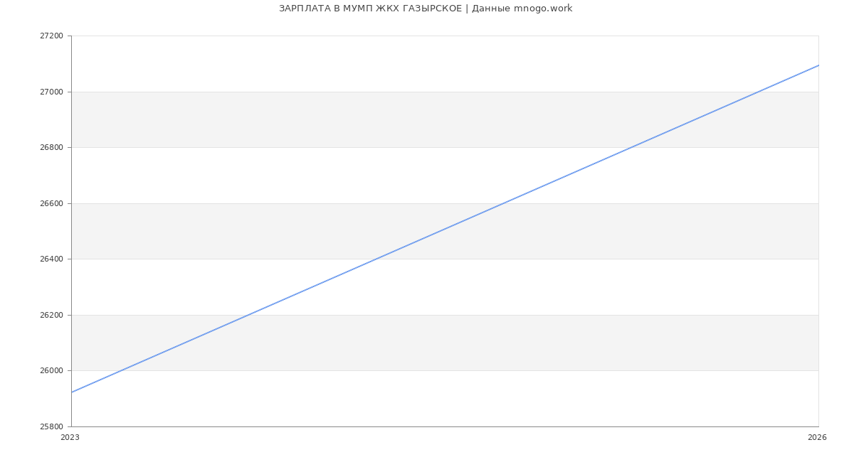 Статистика зарплат МУМП ЖКХ ГАЗЫРСКОЕ
