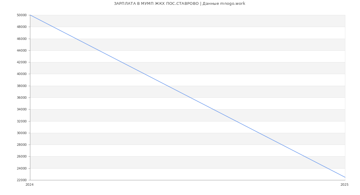 Статистика зарплат МУМП ЖКХ ПОС.СТАВРОВО