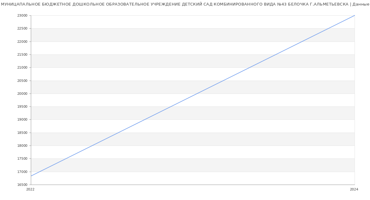 Статистика зарплат МУНИЦАПАЛЬНОЕ БЮДЖЕТНОЕ ДОШКОЛЬНОЕ ОБРАЗОВАТЕЛЬНОЕ УЧРЕЖДЕНИЕ ДЕТСКИЙ САД КОМБИНИРОВАННОГО ВИДА №43 БЕЛОЧКА Г.АЛЬМЕТЬЕВСКА