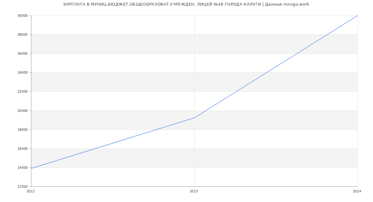 Статистика зарплат МУНИЦ.БЮДЖЕТ.ОБЩЕОБРАЗОВАТ.УЧРЕЖДЕН. ЛИЦЕЙ №48 ГОРОДА КАЛУГИ