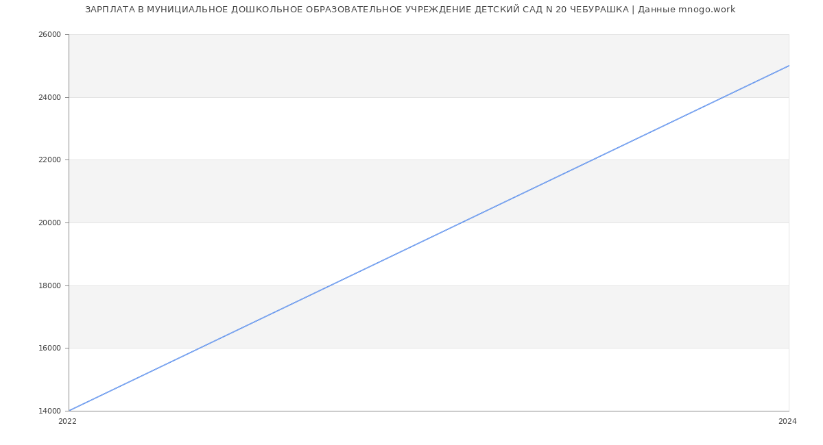 Статистика зарплат МУНИЦИАЛЬНОЕ ДОШКОЛЬНОЕ ОБРАЗОВАТЕЛЬНОЕ УЧРЕЖДЕНИЕ ДЕТСКИЙ САД N 20 ЧЕБУРАШКА