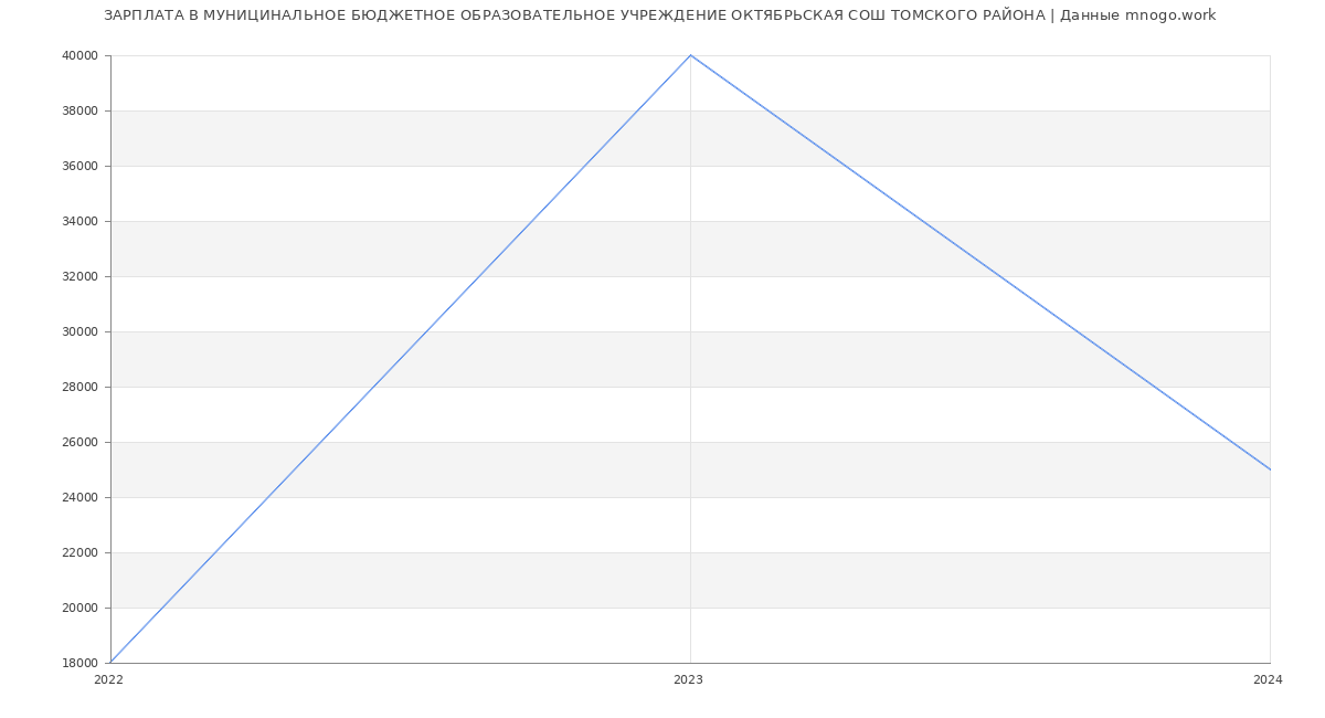 Статистика зарплат МУНИЦИНАЛЬНОЕ БЮДЖЕТНОЕ ОБРАЗОВАТЕЛЬНОЕ УЧРЕЖДЕНИЕ ОКТЯБРЬСКАЯ СОШ ТОМСКОГО РАЙОНА