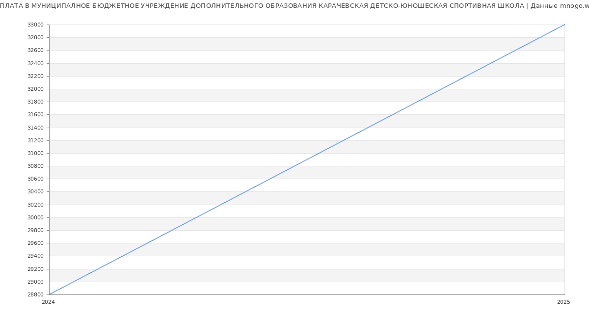 Статистика зарплат МУНИЦИПАЛНОЕ БЮДЖЕТНОЕ УЧРЕЖДЕНИЕ ДОПОЛНИТЕЛЬНОГО ОБРАЗОВАНИЯ КАРАЧЕВСКАЯ ДЕТСКО-ЮНОШЕСКАЯ СПОРТИВНАЯ ШКОЛА