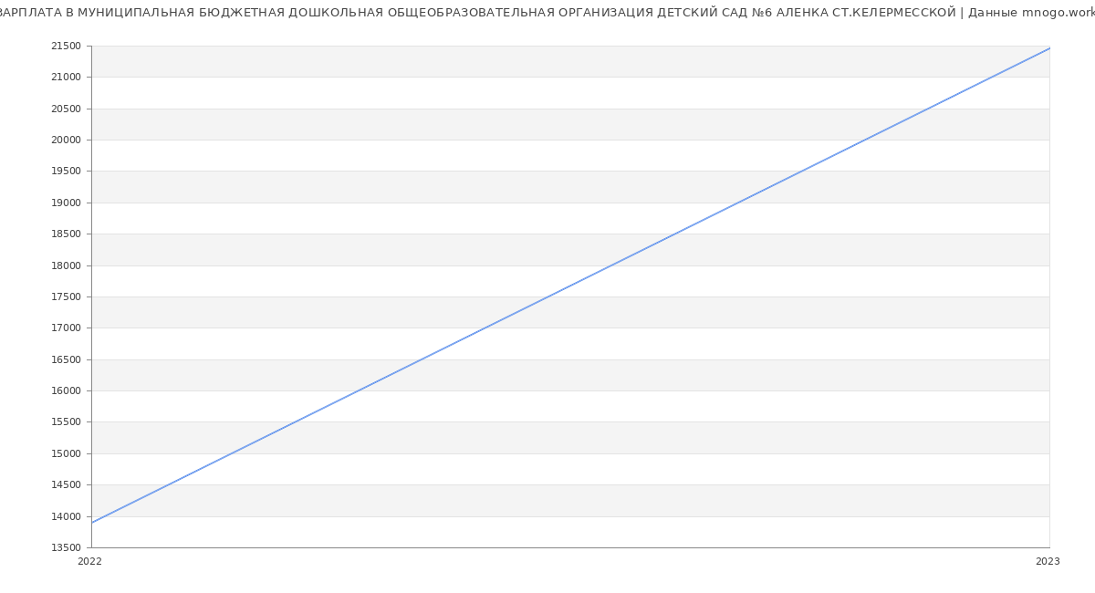 Статистика зарплат МУНИЦИПАЛЬНАЯ БЮДЖЕТНАЯ ДОШКОЛЬНАЯ ОБЩЕОБРАЗОВАТЕЛЬНАЯ ОРГАНИЗАЦИЯ ДЕТСКИЙ САД №6 АЛЕНКА СТ.КЕЛЕРМЕССКОЙ