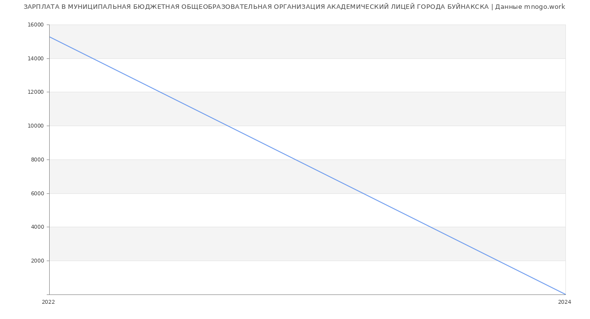 Статистика зарплат МУНИЦИПАЛЬНАЯ БЮДЖЕТНАЯ ОБЩЕОБРАЗОВАТЕЛЬНАЯ ОРГАНИЗАЦИЯ АКАДЕМИЧЕСКИЙ ЛИЦЕЙ ГОРОДА БУЙНАКСКА