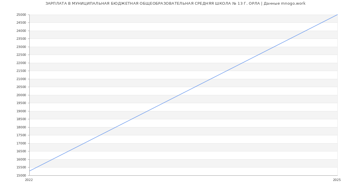 Статистика зарплат МУНИЦИПАЛЬНАЯ БЮДЖЕТНАЯ ОБЩЕОБРАЗОВАТЕЛЬНАЯ СРЕДНЯЯ ШКОЛА № 13 Г. ОРЛА