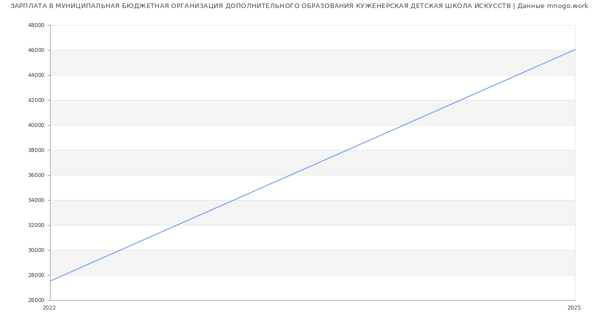 Статистика зарплат МУНИЦИПАЛЬНАЯ БЮДЖЕТНАЯ ОРГАНИЗАЦИЯ ДОПОЛНИТЕЛЬНОГО ОБРАЗОВАНИЯ КУЖЕНЕРСКАЯ ДЕТСКАЯ ШКОЛА ИСКУССТВ