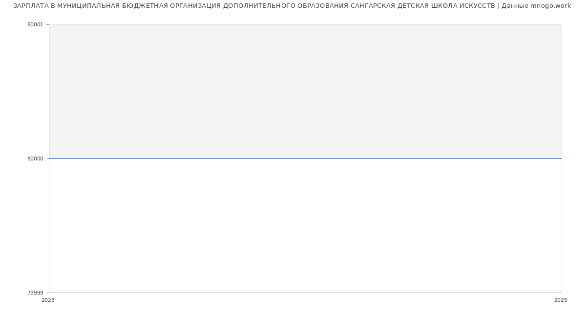 Статистика зарплат МУНИЦИПАЛЬНАЯ БЮДЖЕТНАЯ ОРГАНИЗАЦИЯ ДОПОЛНИТЕЛЬНОГО ОБРАЗОВАНИЯ САНГАРСКАЯ ДЕТСКАЯ ШКОЛА ИСКУССТВ