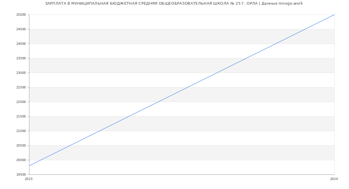 Статистика зарплат МУНИЦИПАЛЬНАЯ БЮДЖЕТНАЯ СРЕДНЯЯ ОБЩЕОБРАЗОВАТЕЛЬНАЯ ШКОЛА № 25 Г. ОРЛА