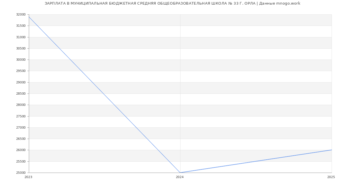 Статистика зарплат МУНИЦИПАЛЬНАЯ БЮДЖЕТНАЯ СРЕДНЯЯ ОБЩЕОБРАЗОВАТЕЛЬНАЯ ШКОЛА № 33 Г. ОРЛА