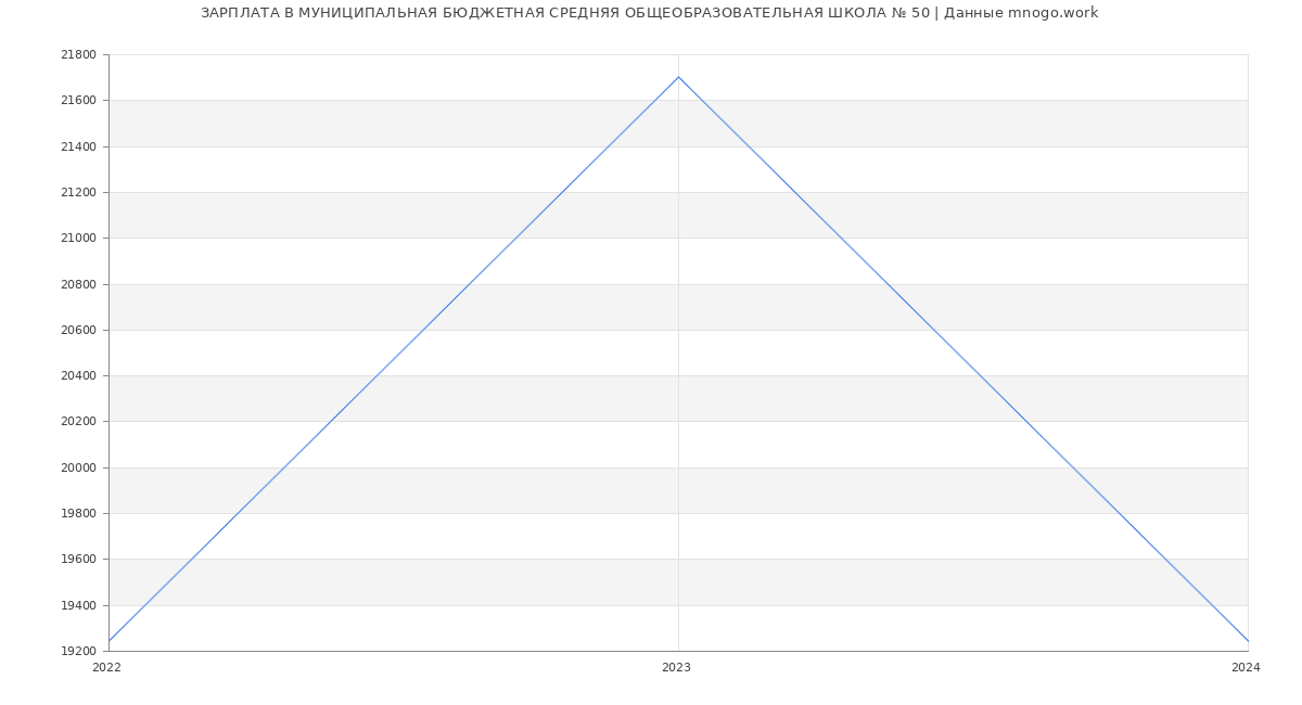 Статистика зарплат МУНИЦИПАЛЬНАЯ БЮДЖЕТНАЯ СРЕДНЯЯ ОБЩЕОБРАЗОВАТЕЛЬНАЯ ШКОЛА № 50