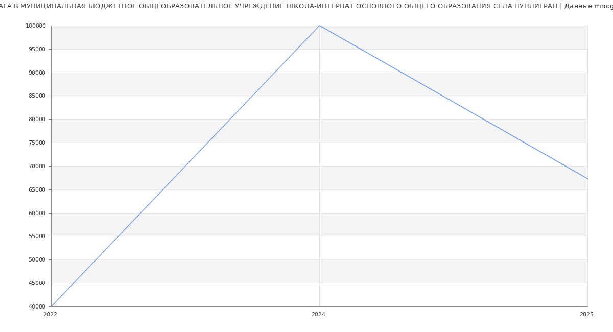 Статистика зарплат МУНИЦИПАЛЬНАЯ БЮДЖЕТНОЕ ОБЩЕОБРАЗОВАТЕЛЬНОЕ УЧРЕЖДЕНИЕ ШКОЛА-ИНТЕРНАТ ОСНОВНОГО ОБЩЕГО ОБРАЗОВАНИЯ СЕЛА НУНЛИГРАН