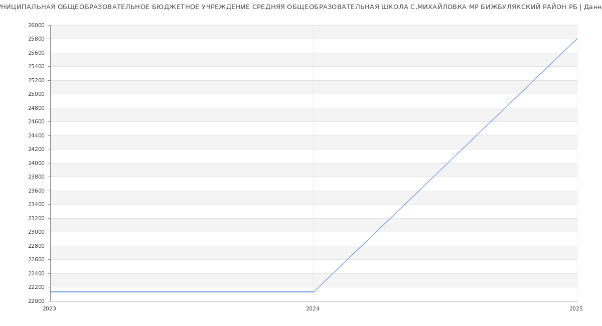 Статистика зарплат МУНИЦИПАЛЬНАЯ ОБЩЕОБРАЗОВАТЕЛЬНОЕ БЮДЖЕТНОЕ УЧРЕЖДЕНИЕ СРЕДНЯЯ ОБЩЕОБРАЗОВАТЕЛЬНАЯ ШКОЛА С.МИХАЙЛОВКА МР БИЖБУЛЯКСКИЙ РАЙОН РБ