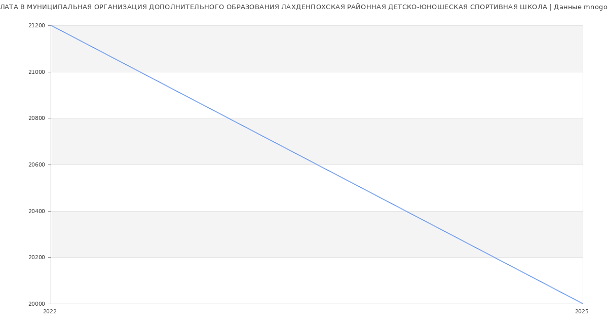 Статистика зарплат МУНИЦИПАЛЬНАЯ ОРГАНИЗАЦИЯ ДОПОЛНИТЕЛЬНОГО ОБРАЗОВАНИЯ ЛАХДЕНПОХСКАЯ РАЙОННАЯ ДЕТСКО-ЮНОШЕСКАЯ СПОРТИВНАЯ ШКОЛА