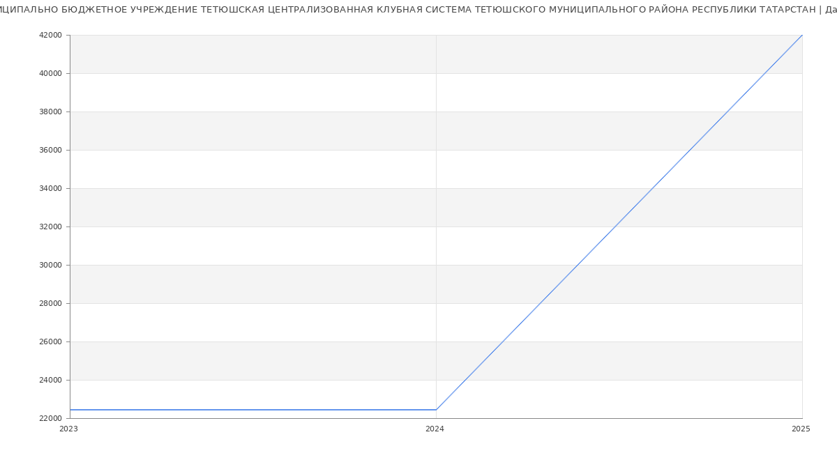 Статистика зарплат МУНИЦИПАЛЬНО БЮДЖЕТНОЕ УЧРЕЖДЕНИЕ ТЕТЮШСКАЯ ЦЕНТРАЛИЗОВАННАЯ КЛУБНАЯ СИСТЕМА ТЕТЮШСКОГО МУНИЦИПАЛЬНОГО РАЙОНА РЕСПУБЛИКИ ТАТАРСТАН