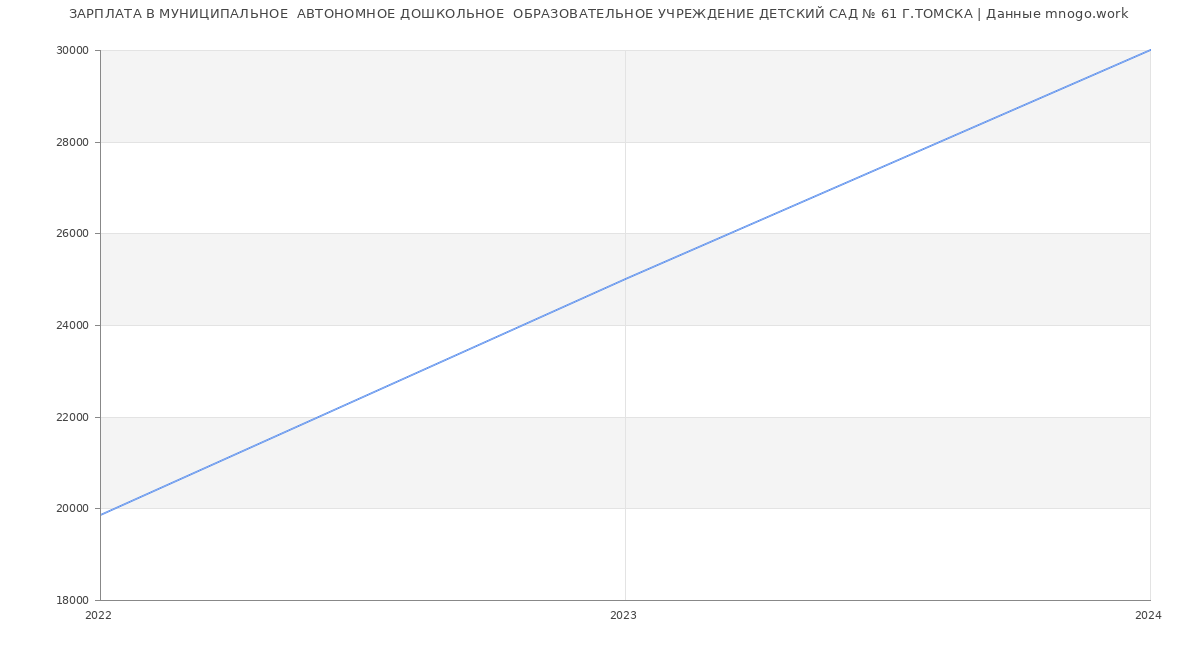 Статистика зарплат МУНИЦИПАЛЬНОЕ  АВТОНОМНОЕ ДОШКОЛЬНОЕ  ОБРАЗОВАТЕЛЬНОЕ УЧРЕЖДЕНИЕ ДЕТСКИЙ САД № 61 Г.ТОМСКА