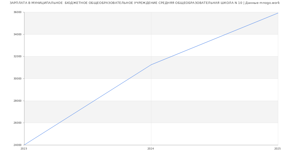 Статистика зарплат МУНИЦИПАЛЬНОЕ  БЮДЖЕТНОЕ ОБЩЕОБРАЗОВАТЕЛЬНОЕ УЧРЕЖДЕНИЕ СРЕДНЯЯ ОБЩЕОБРАЗОВАТЕЛЬНАЯ ШКОЛА N 10
